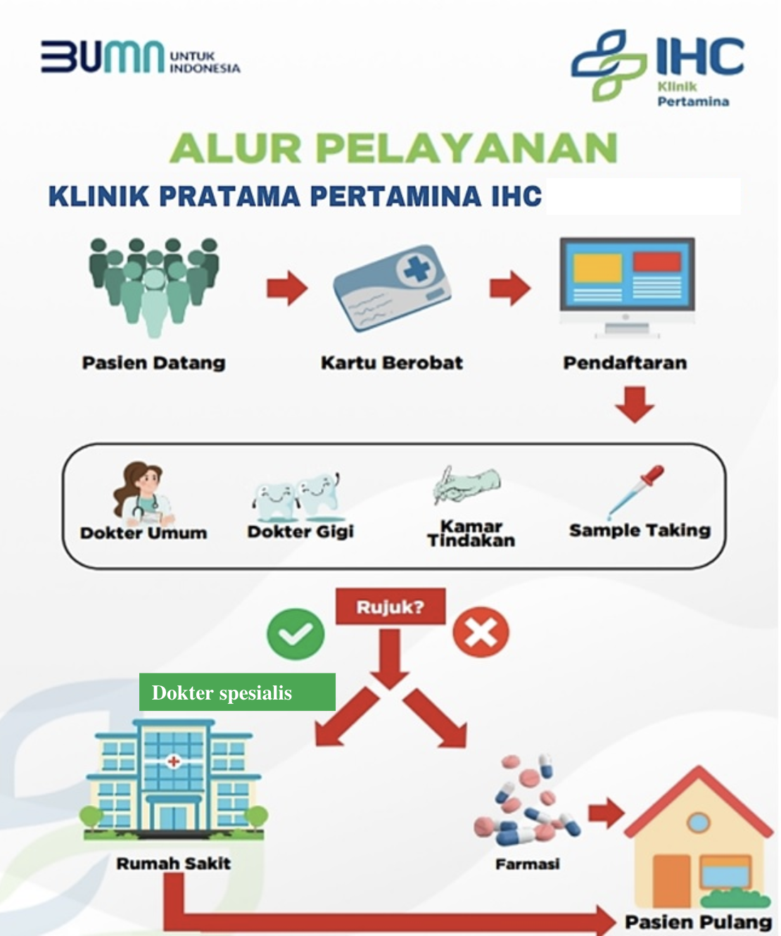 Alur Pengobatan